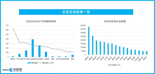 北京市企业2021年共获融资超3000亿元,企业服务行业融资能力强劲