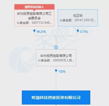 华为也要进军私募行业 旗下哈勃投资完成管理人备案登记