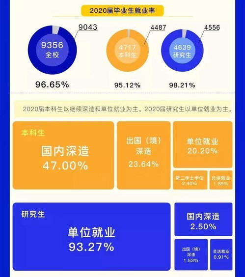 电子科大2020年毕业生就业报告出炉,超4成学生愿留在川渝