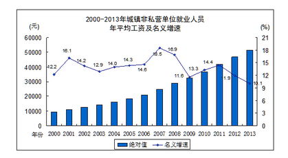 看看你的工资是什么水平