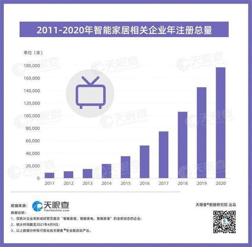 华为开辟全屋智能新赛道 我国现有近16万家智能家居相关企业,8成成立于5年内