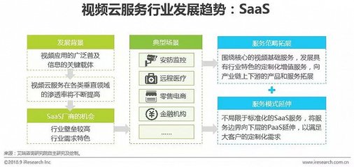 中国视频云服务行业研究报告