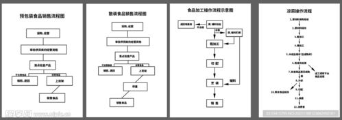 食品销售价格流程图设计图 室内广告设计