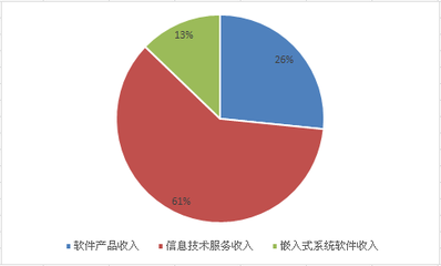 这些关于软件和信息服务业的数字,最新!最热!最权威!