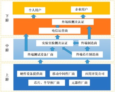 2022年移动智能终端测试服务行业市场竞争规模格局调查分析及发展战略规划评估预测