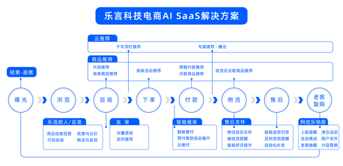 乐言科技完成数亿元D轮融资,中金资本、上海人工智能产业投资基金领投