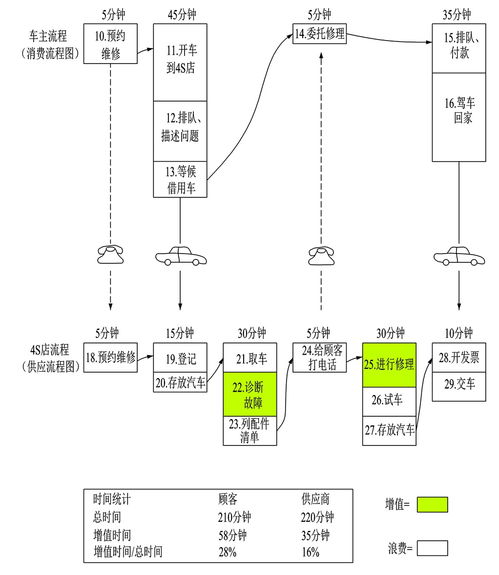 精益生产在服务业如何应用